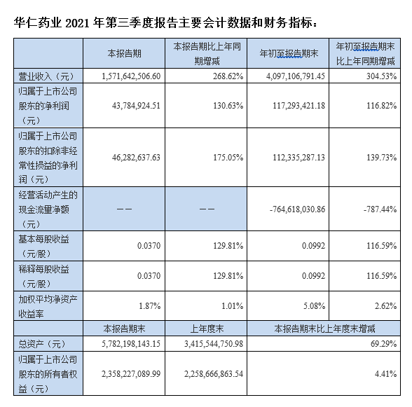 華仁藥業(yè)：前三季度業(yè)績大幅增長 并購協(xié)同效應(yīng)顯現(xiàn)  實現(xiàn)營業(yè)收入40.97億元 凈利潤1.17億元  (圖1)